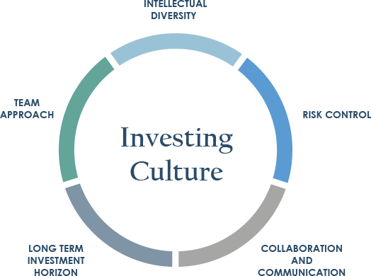 Investmenting Culture Wheel Chart Intellectual Diversity Risk Control Collaboration and Communication
                         Long Term Investment Horizon Team Approach